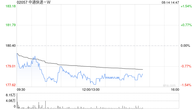 中通快递-W近两日合共耗资约667.62万美元回购约29.14万股