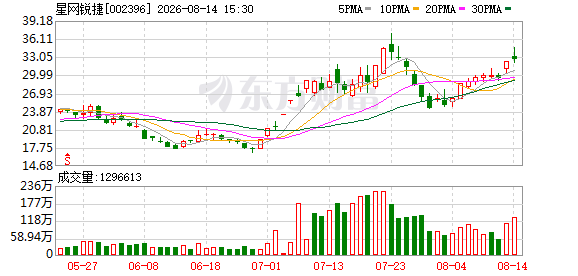 星网锐捷：2026年半年度净利润同比增长75.86%