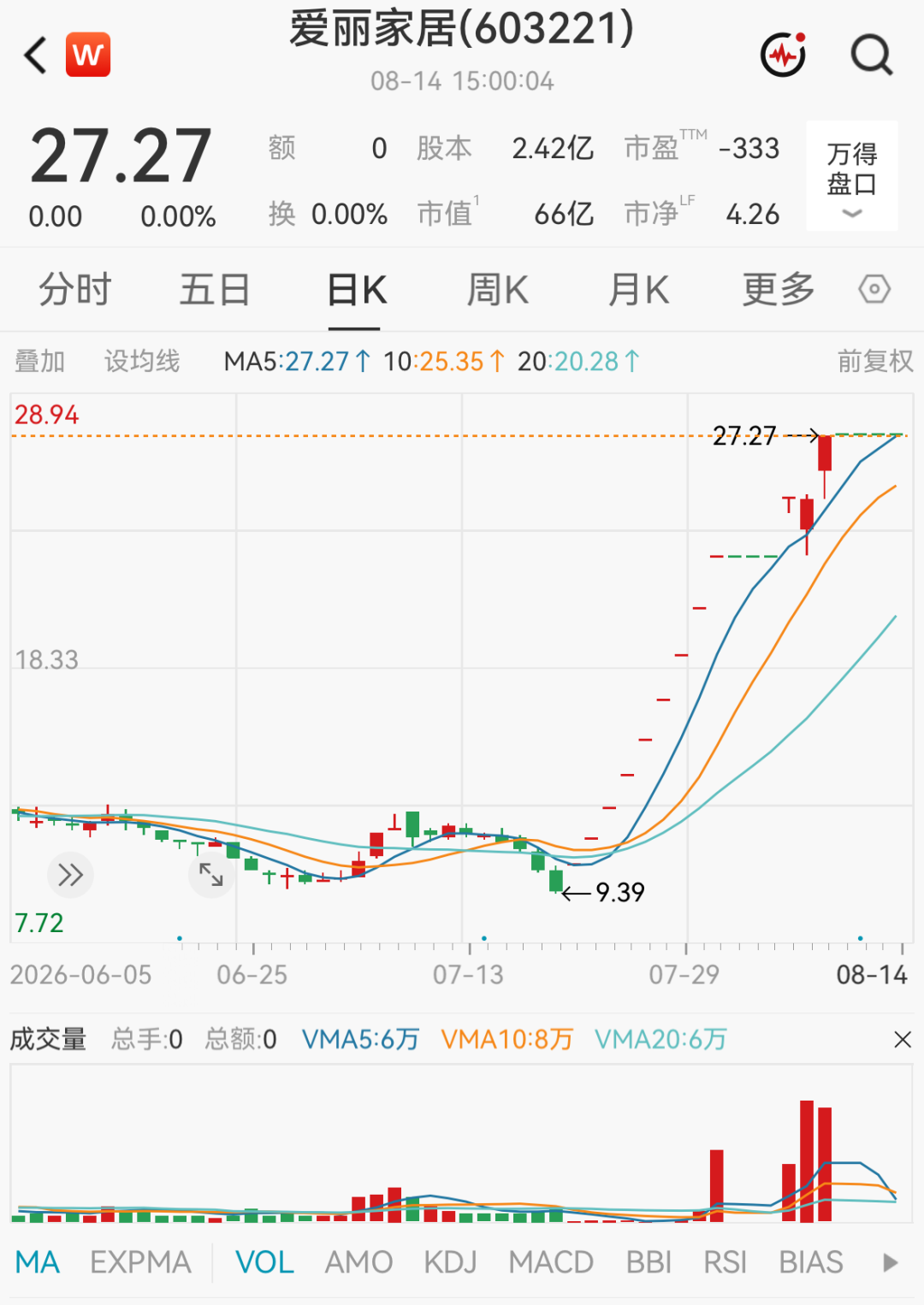 603221	、300862，被重点监控！