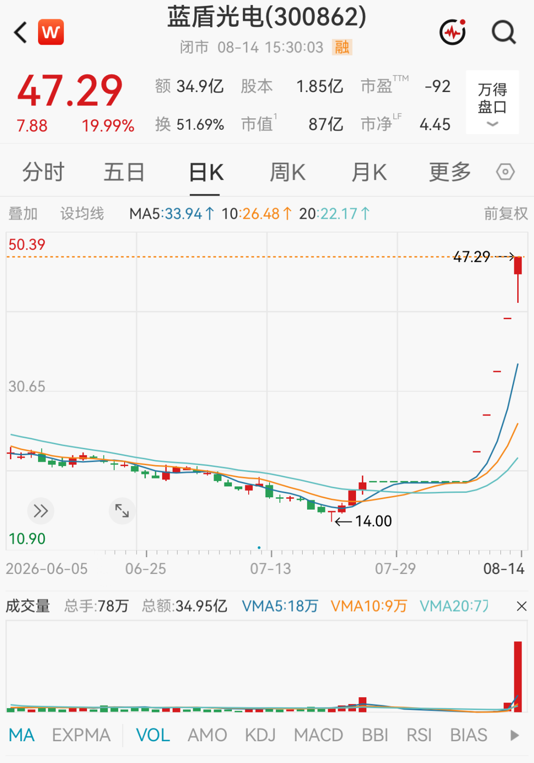 603221、300862	，被重点监控！