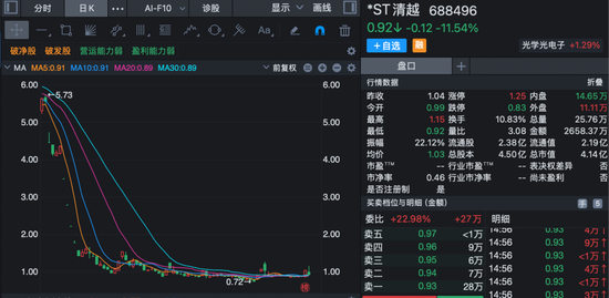 重大违法+股价低于1元！这家4亿市值公司遭遇退市“双雷”悬顶