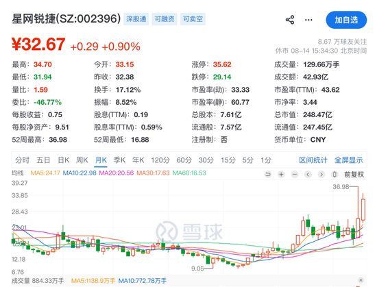 溢价165%！002396，拟收购光通信“小巨人	”46%股权，8月以来股价大涨超32%