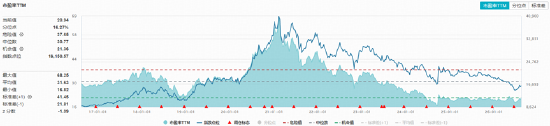 “茅五泸汾洋”集体收绿	，华宝基金食品饮料ETF（515710）收跌1.16%！机构：龙头发力挺价，筑底信号或现