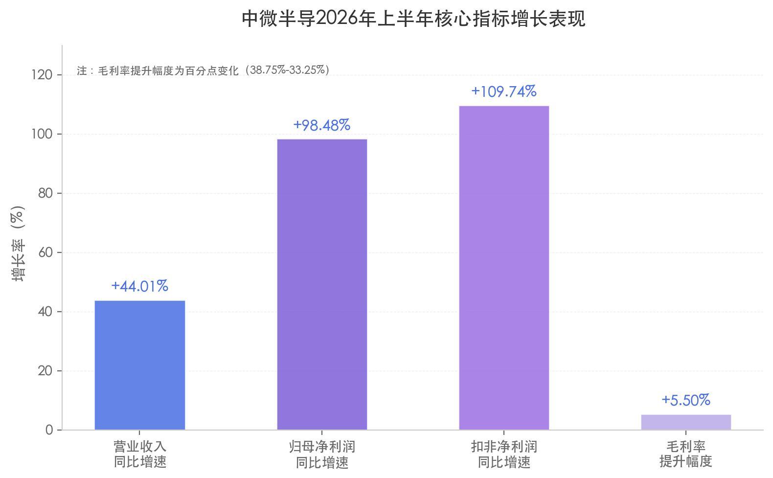 中微半导不只MCU：净利润暴增 98%	、毛利率逼近 40%