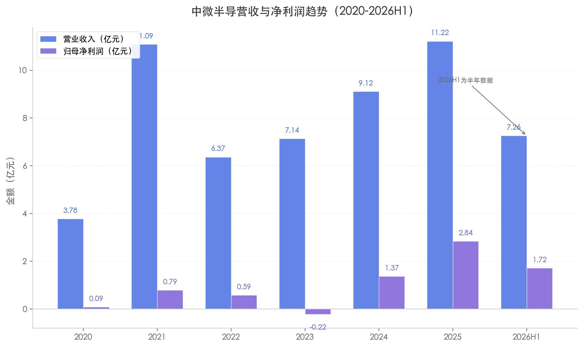 中微半导不只MCU：净利润暴增 98%	、毛利率逼近 40%