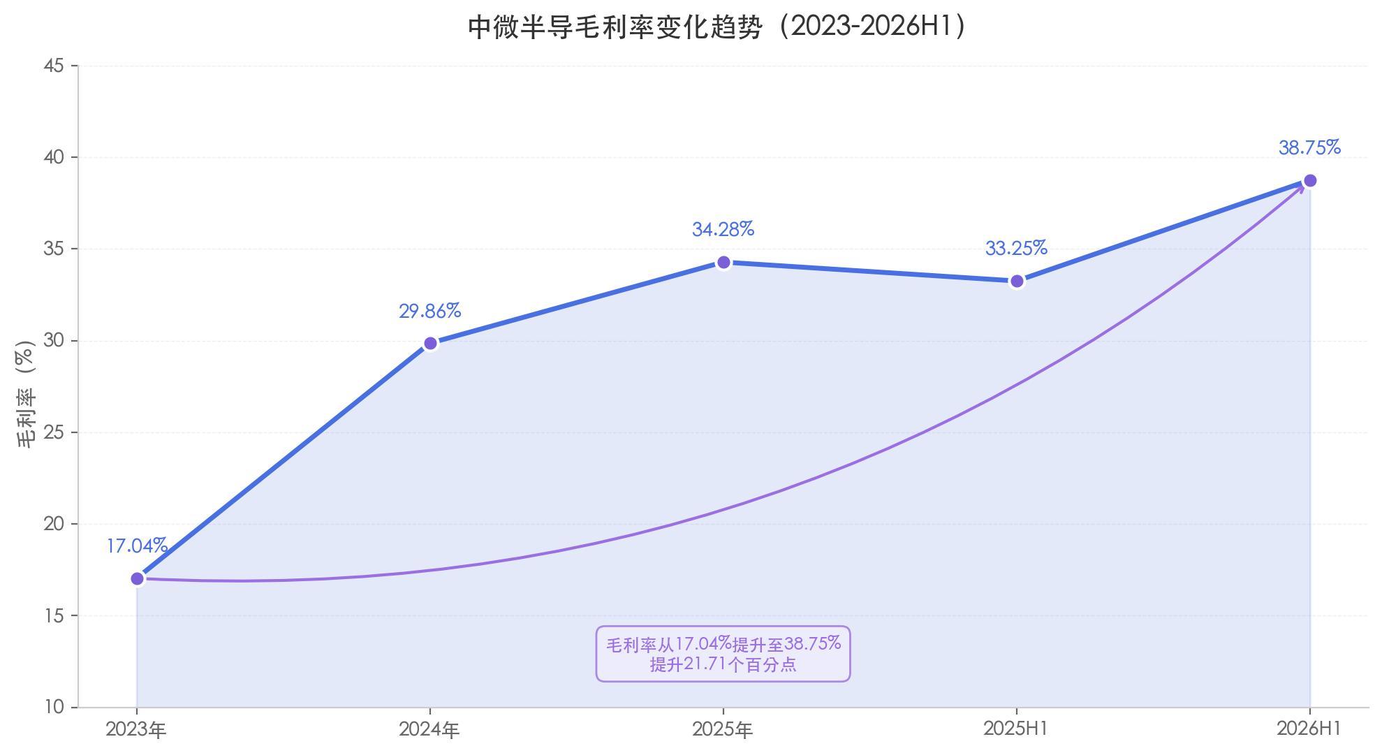 中微半导不只MCU：净利润暴增 98%	、毛利率逼近 40%