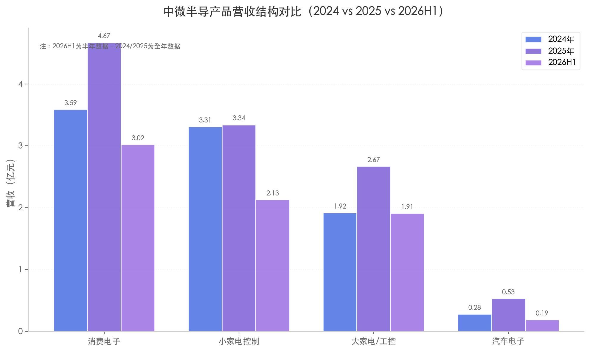 中微半导不只MCU：净利润暴增 98%	、毛利率逼近 40%