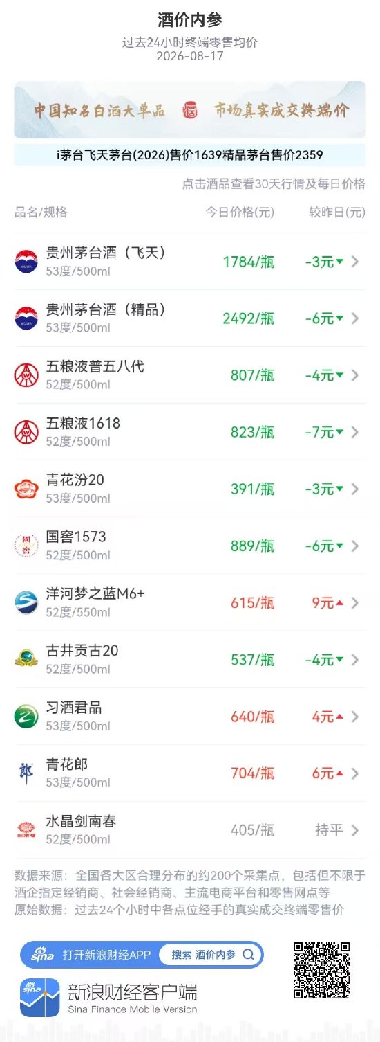 水晶剑南春持平 连续两日维持平盘