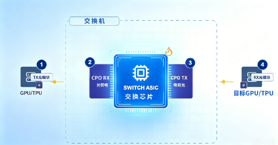 除了牛来，这束“光”也来了！CPO量产，英伟达亮牌	，新一轮高“光”行情启动？