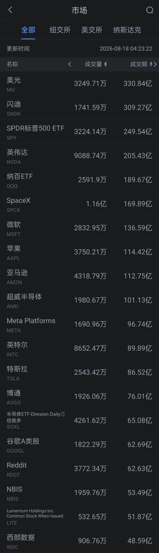8月18日美股成交额前20:美光涨超4% 马斯克明确看好美光闪迪等存储巨头